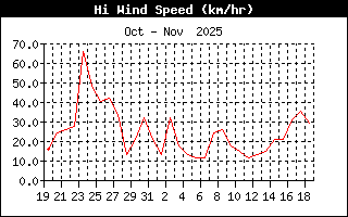 High Wind Speed History