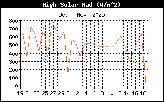 High Solar Radiation History