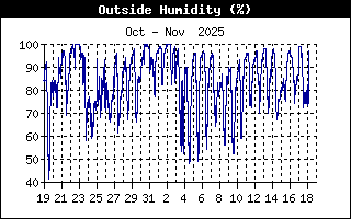 Outside Humidity History