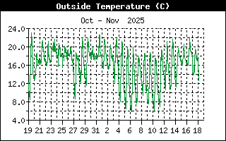 Outside Temperature History