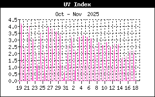 UV Index History