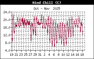 Wind Chill History