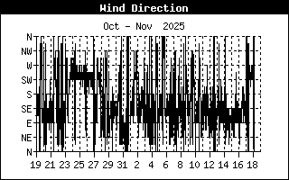 Wind Direction History