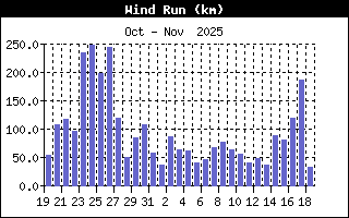 Wind Run History