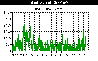 Avarage Wind Speed History