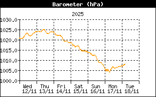 Barometer History