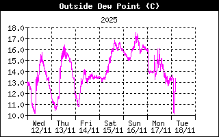 Outside Dewpoint History