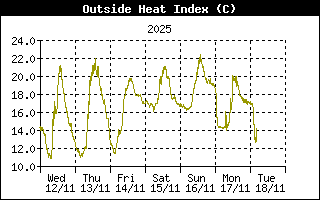 Heat Index History