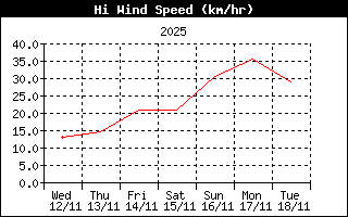 High Wind Speed History