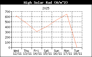 High Solar Radiation History