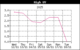 High UV History
