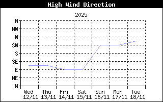 High Wind Direction History