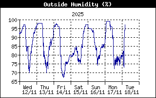 Outside Humidity History