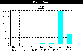 Total Rain History