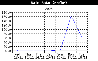 Rain Rate History