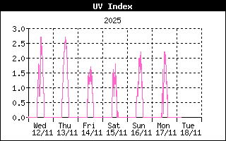 UV Index History