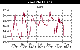 Wind Chill History