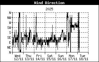 Wind Direction History