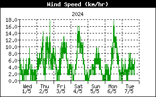 Avarage Wind Speed History