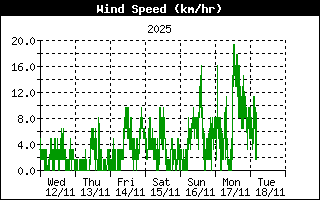 Avarage Wind Speed History